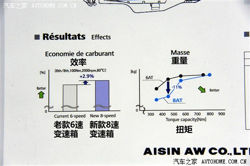 后来者居上 主流8速自动变速箱盘点 汽车之家