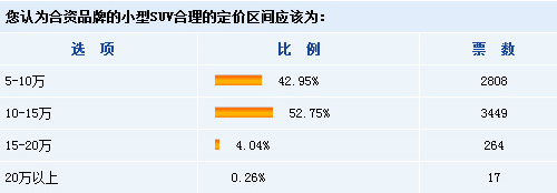 解读网友真实声音 小型SUV未来市场展望 汽车之家