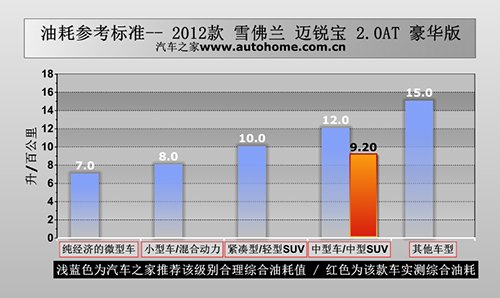 值得购买！雪佛兰迈锐宝2.0L性能测试 汽车之家