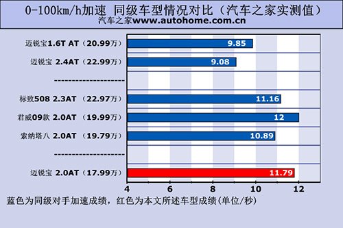 值得购买！雪佛兰迈锐宝2.0L性能测试 汽车之家