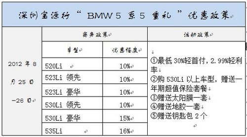 初秋大放送 宝源行宝马5系5重礼优惠中