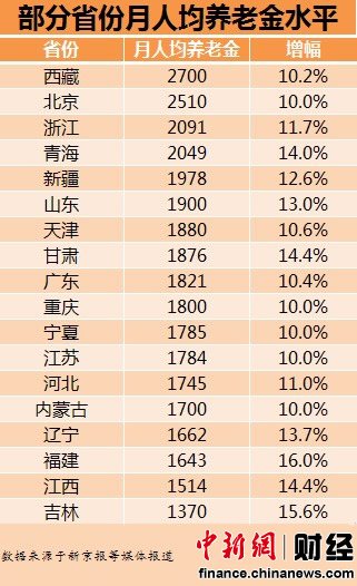 18省份月人均养老金排行 西藏2700元居首（表）