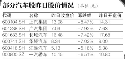 广州限牌 汽车股创3月以来最大单日跌幅