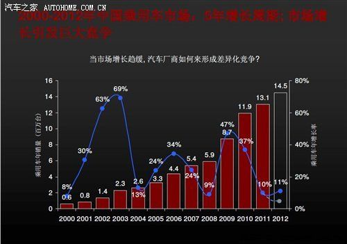 2011年J.D.Power中国汽车市场回顾/展望