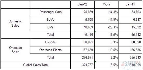 现代汽车1月全球销量同比增长3.5%至32万辆