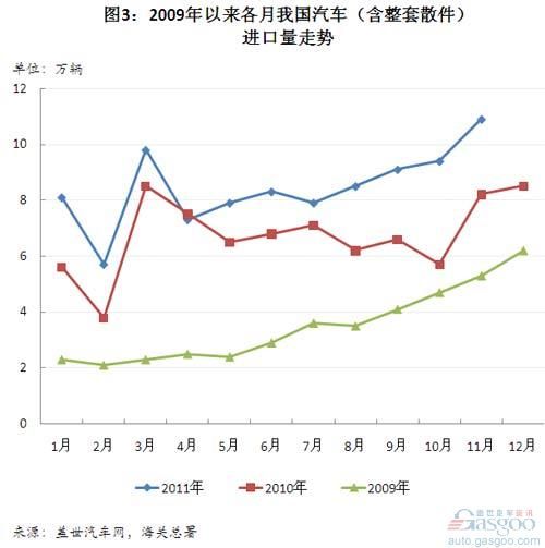 2009年以来我国汽车进口额变化简析