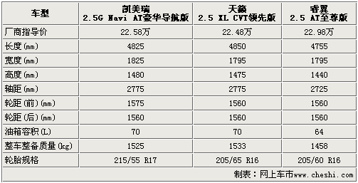 日系中级车PK 凯美瑞/天籁车型对比解析