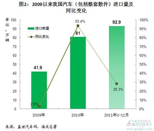 2009年以来我国汽车进口额变化简析