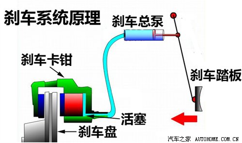 拒绝专业术语 简述刹车系统工作原理 汽车之家
