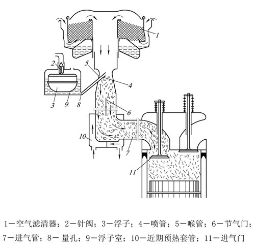 拒绝专业术语！从化油器到缸内直喷技术 汽车之家