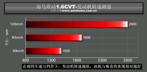 5000块钱的差距 海马欢动1.6CVT小测试 汽车之家