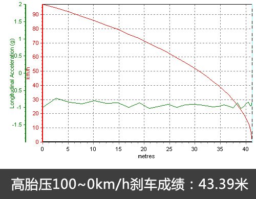 小实验！三种胎压状态对车辆性能的影响 汽车之家