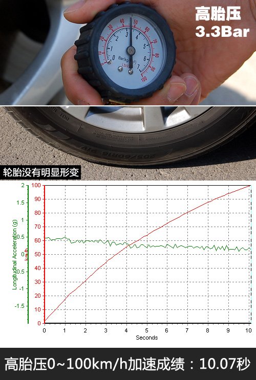 小实验！三种胎压状态对车辆性能的影响 汽车之家