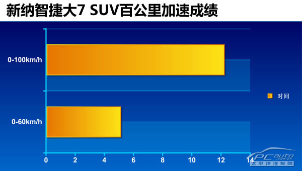 新大7 SUV