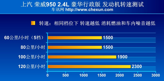 测试上汽荣威950 2.4L 个性激进的商务白领