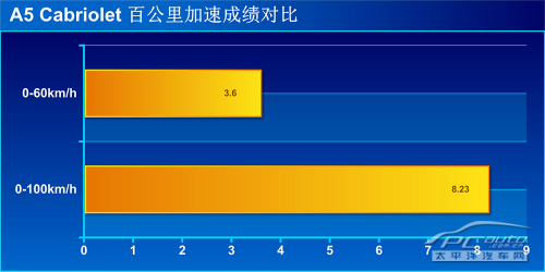 骚得一塌糊涂 测试2013款奥迪A5 Cabriolet