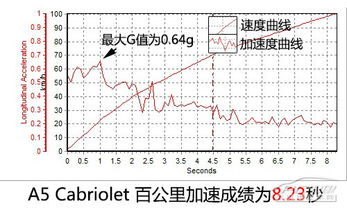 骚得一塌糊涂 测试2013款奥迪A5 Cabriolet