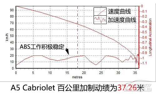 骚得一塌糊涂 测试2013款奥迪A5 Cabriolet