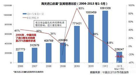 进口车一季度供给持续下滑 价格优惠收缩