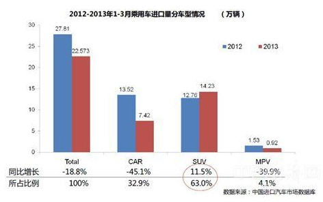 进口车一季度供给持续下滑 价格优惠收缩