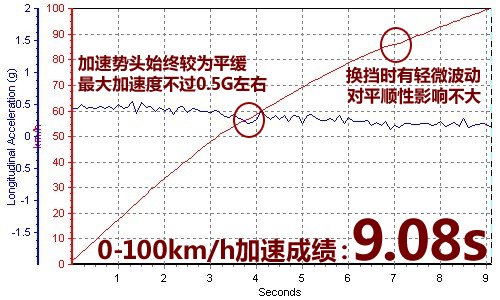 欧版美国风情画 测试雪佛兰迈锐宝2.4L 汽车之家