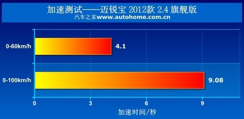 欧版美国风情画 测试雪佛兰迈锐宝2.4L 汽车之家