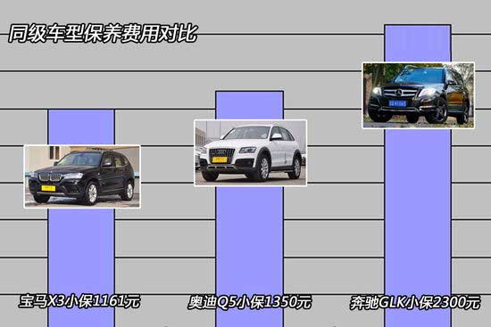 奥迪Q5保养费用调查 小保仅需花费1350元