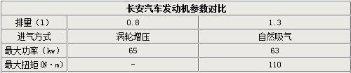 长安研发新微型车 将搭载自主0.8T引擎