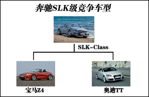 奔驰SLK将换装2.0T发动机 PK宝马Z4奥迪TT