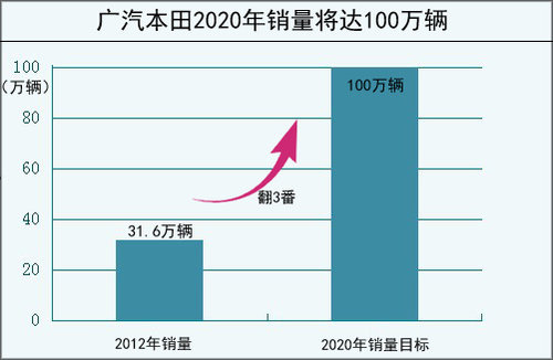 根据广汽本田公布2012年度销量数据显示，其共销售31.6万辆，而近日广汽本田执行副总经理姚一鸣先生对外表示：到了2020年我们的总销量将达到100万辆，将会是去年销量的三倍。