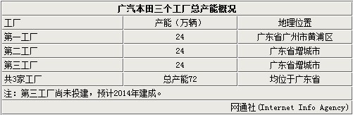 广汽本田9款全新车将发布 涉及多款SUV车型