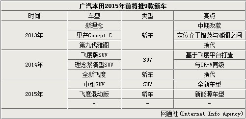 广汽本田9款全新车将发布 涉及多款SUV车型