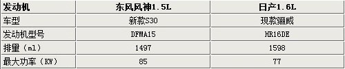 东风风神微型车明年上市 与荣威E50争锋