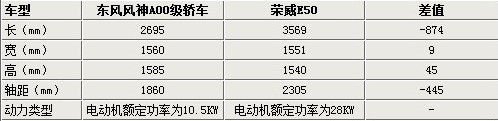 东风风神微型车明年上市 与荣威E50争锋