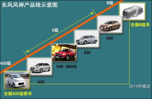 东风风神微型车明年上市 与荣威E50争锋