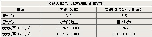 奔驰ML将推出3.0T引擎 采用双涡轮增压引擎