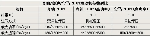 奔驰ML将推出3.0T引擎 采用双涡轮增压引擎