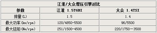 江淮将停产2.0T发动机 普及1.5T/1.8T引擎