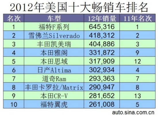 2012年美国十大畅销车 F系列皮卡遥遥领先