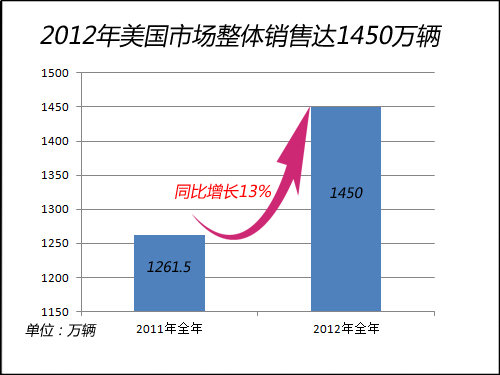 美汽车销量创新高 明年将面临严峻考验