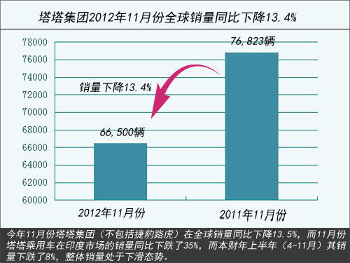 印度塔塔将采用路虎技术 投产小型SUV