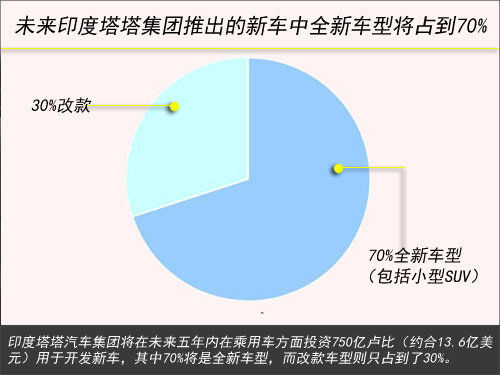 印度塔塔将采用路虎技术 投产小型SUV