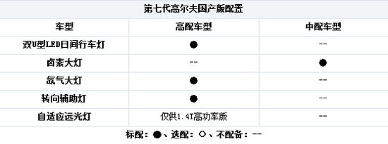 一汽-大众高尔夫7配置曝光 会配备定速巡航