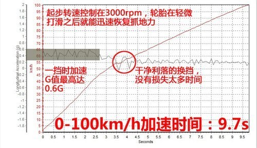 硬货逆袭 4款加速快的自主品牌车型推荐