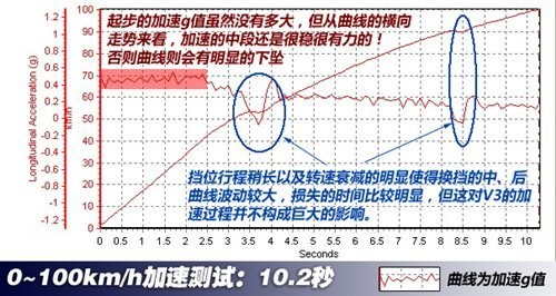 硬货逆袭 4款加速快的自主品牌车型推荐