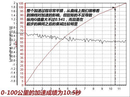 硬货逆袭 4款加速快的自主品牌车型推荐