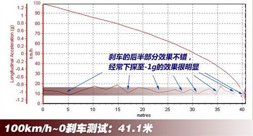 硬货逆袭 4款加速快的自主品牌车型推荐