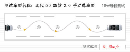 动力出色操控一般 测试现代i30 2.0MT