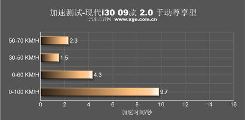 动力出色操控一般 测试现代i30 2.0MT