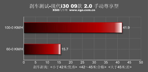 动力出色操控一般 测试现代i30 2.0MT